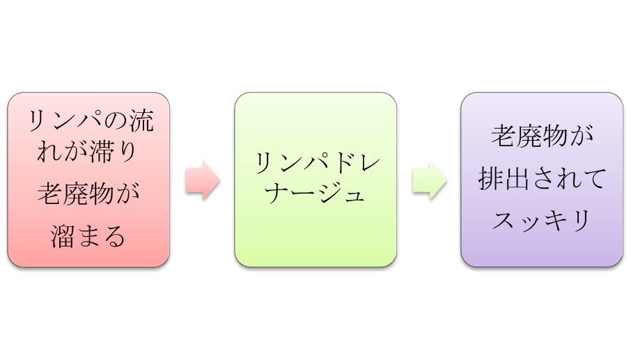 リンパドレナージュの効果