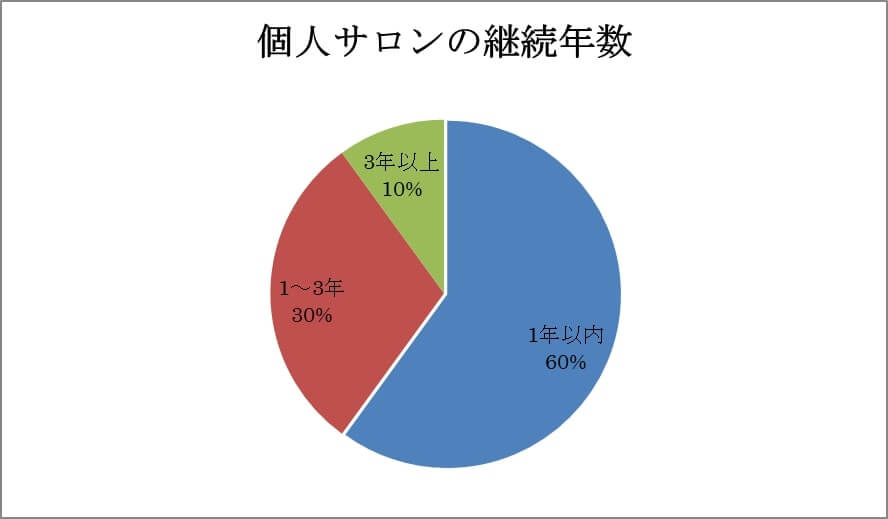 個人サロンの継続年数